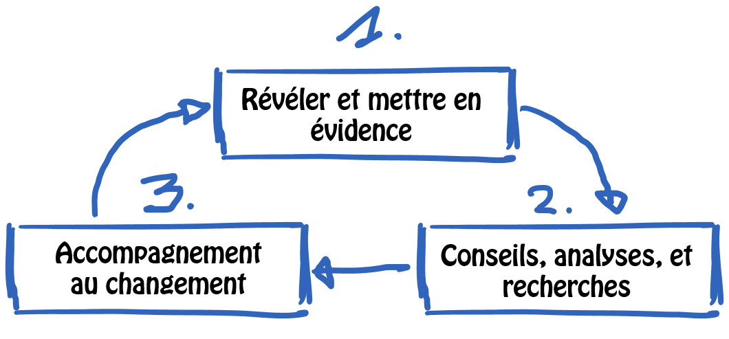 Methode de travail